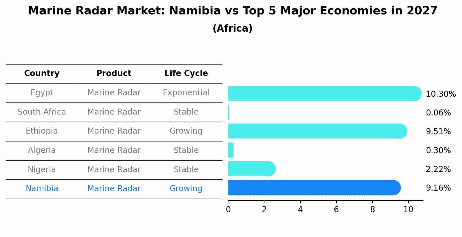 Marine Radar Market: Namibia vs Top 5 Major Economies in 2027 (Africa)