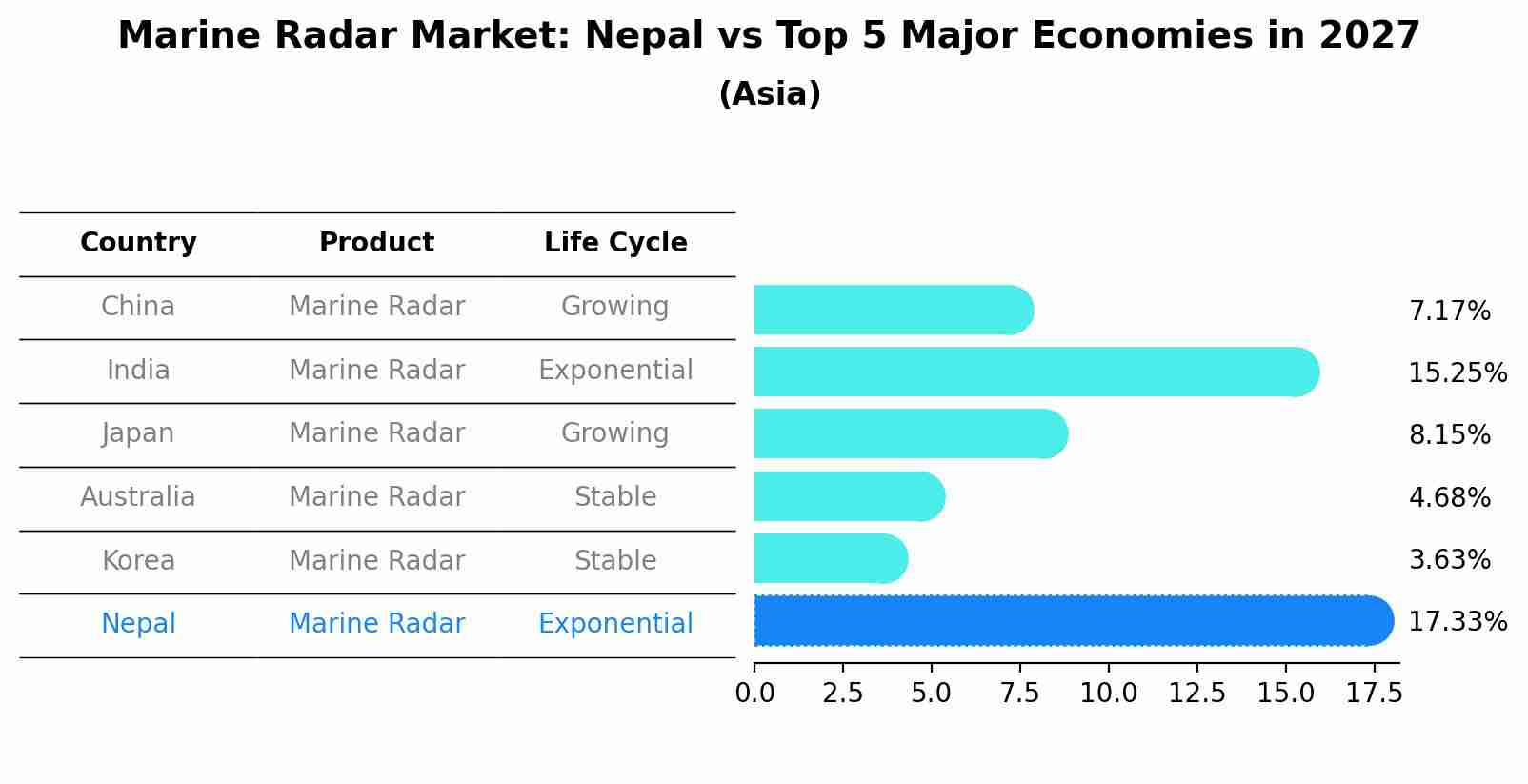 Marine Radar Market: Nepal vs Top 5 Major Economies in 2027 (Asia)