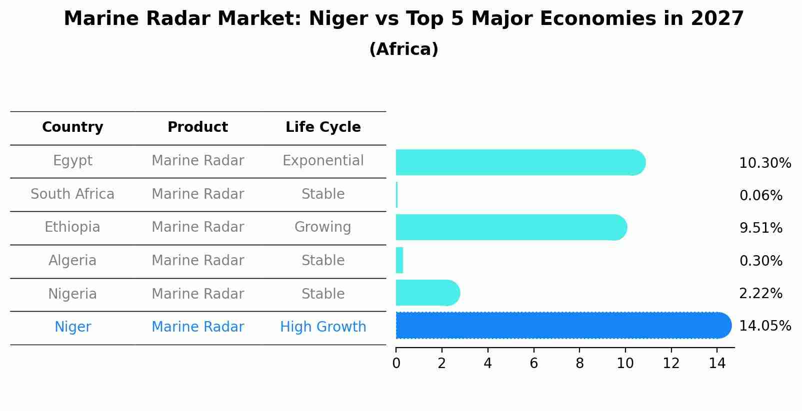 Marine Radar Market: Niger vs Top 5 Major Economies in 2027 (Africa)
