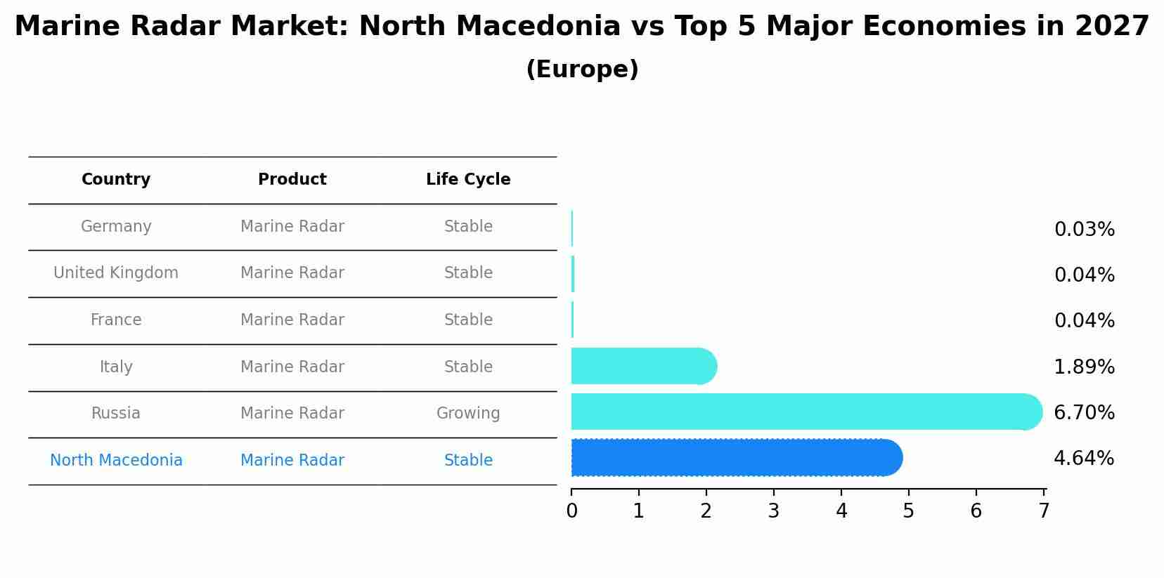 Marine Radar Market: North Macedonia vs Top 5 Major Economies in 2027 (Europe)