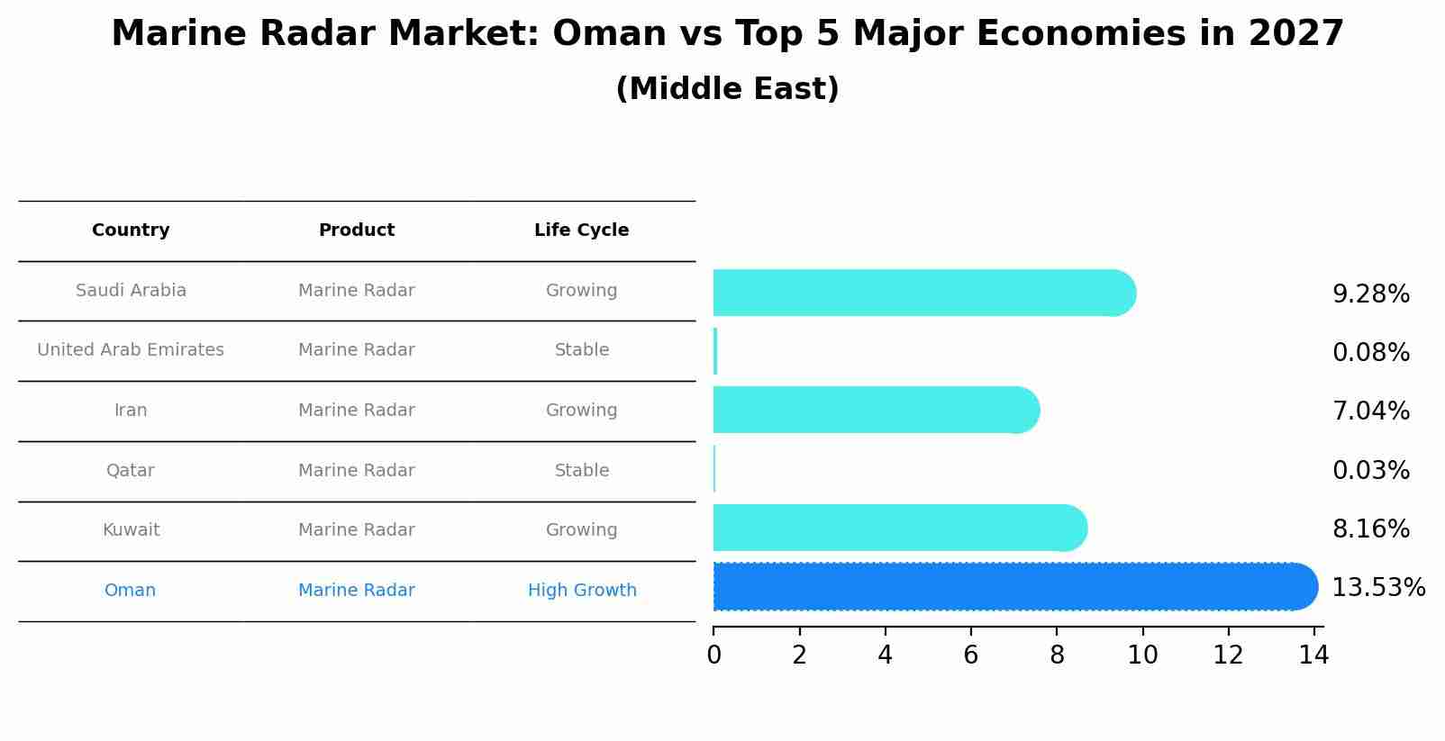 Marine Radar Market: Oman vs Top 5 Major Economies in 2027 (Middle East)