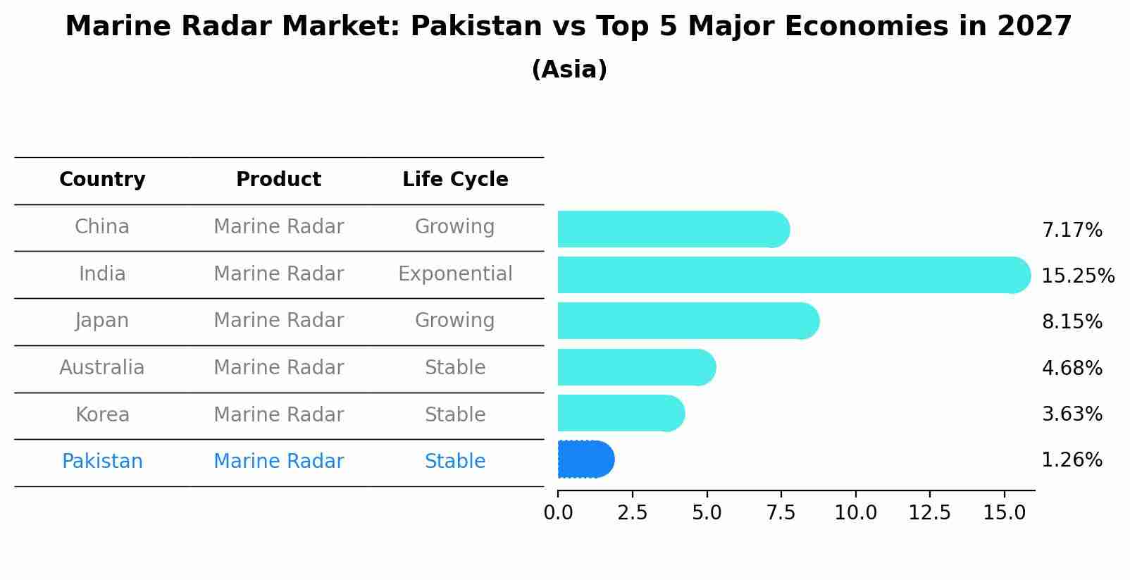 Marine Radar Market: Pakistan vs Top 5 Major Economies in 2027 (Asia)