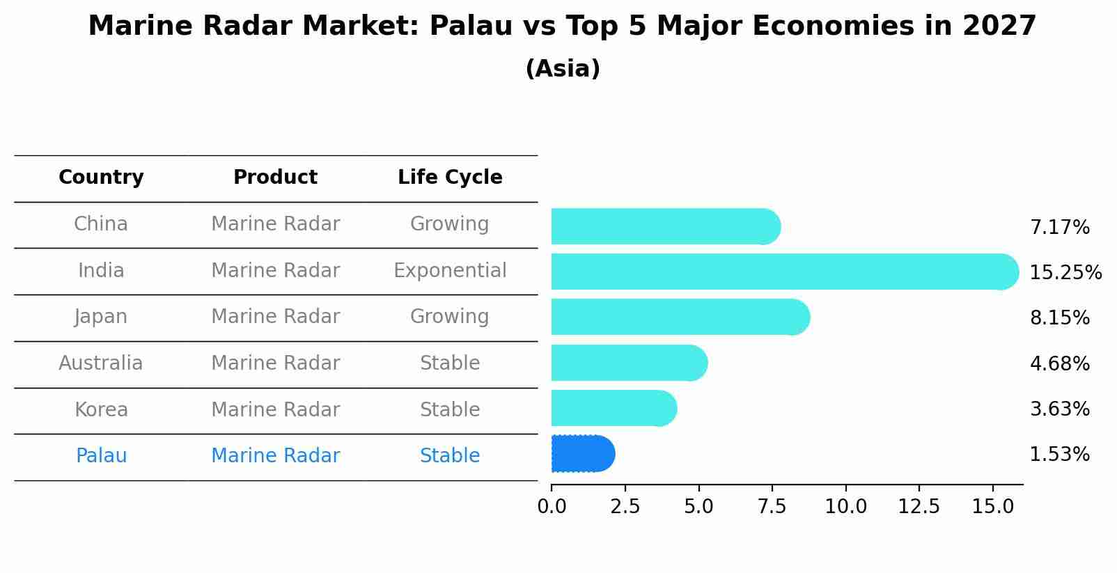 Marine Radar Market: Palau vs Top 5 Major Economies in 2027 (Asia)