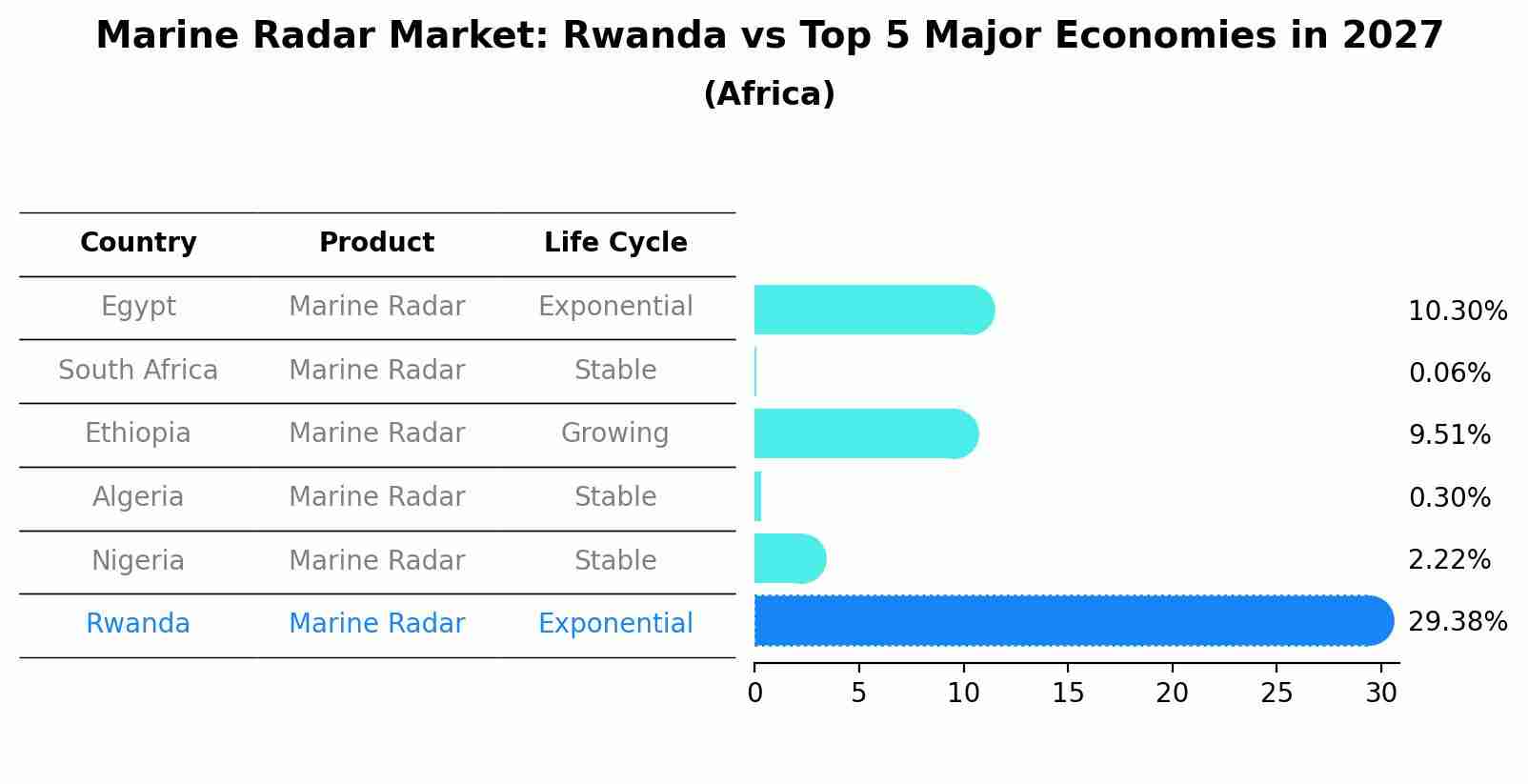 Marine Radar Market: Rwanda vs Top 5 Major Economies in 2027 (Africa)