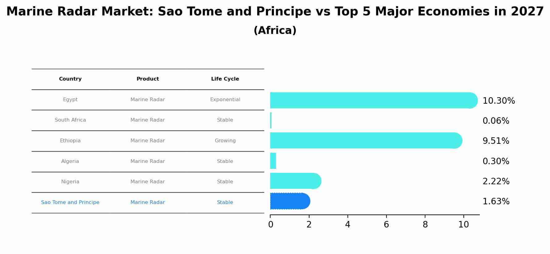 Marine Radar Market: Sao Tome and Principe vs Top 5 Major Economies in 2027 (Africa)