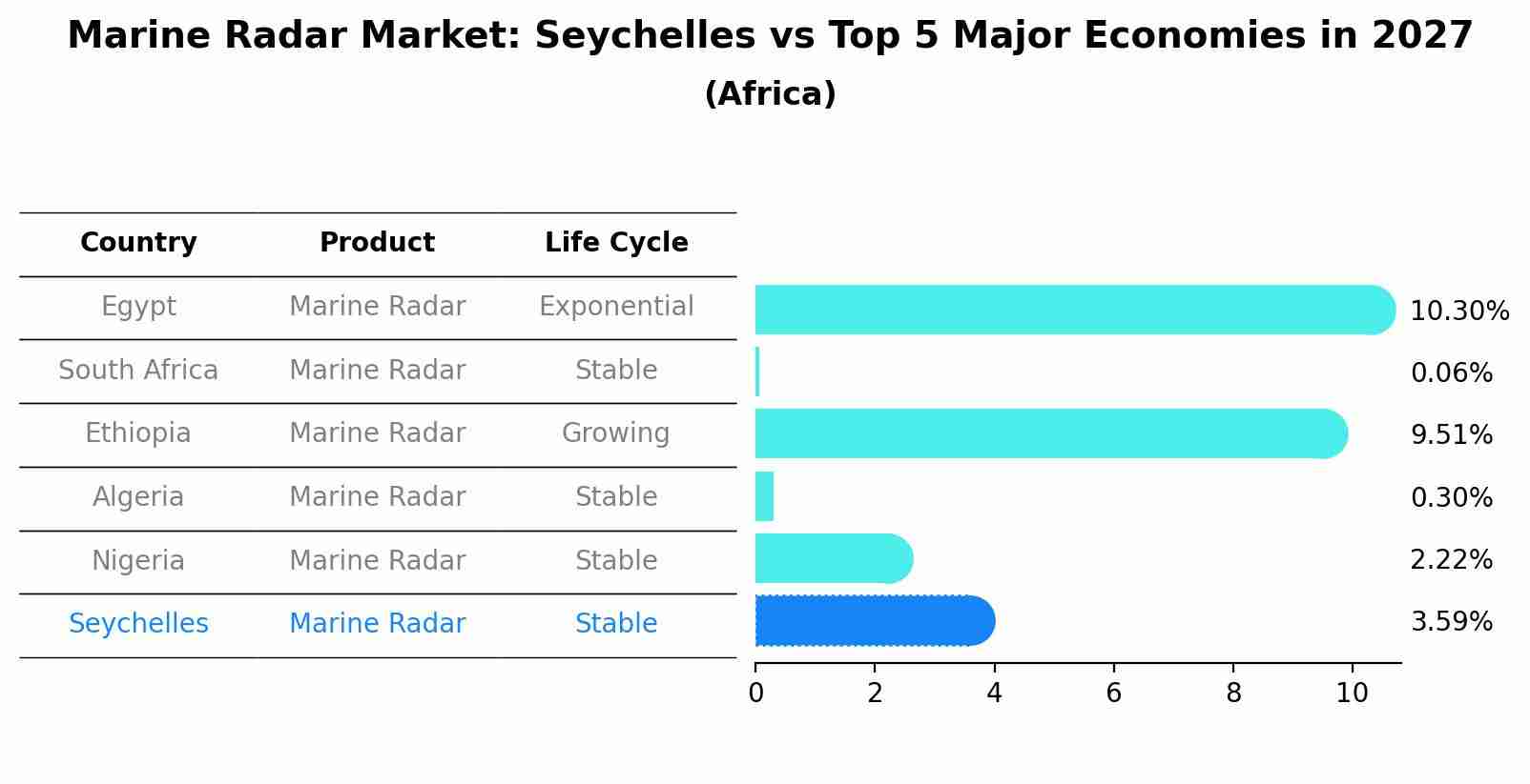 Marine Radar Market: Seychelles vs Top 5 Major Economies in 2027 (Africa)