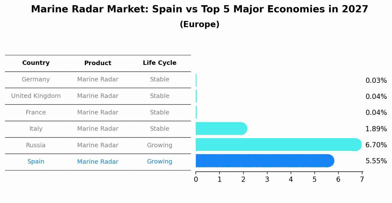 Marine Radar Market: Spain vs Top 5 Major Economies in 2027 (Europe)