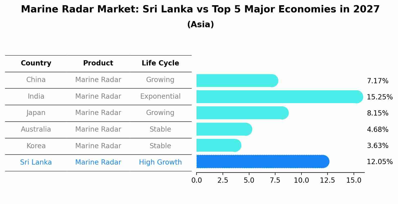 Marine Radar Market: Sri Lanka vs Top 5 Major Economies in 2027 (Asia)