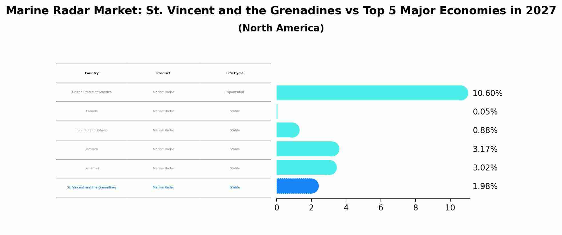 Marine Radar Market: St. Vincent and the Grenadines vs Top 5 Major Economies in 2027 (North America)