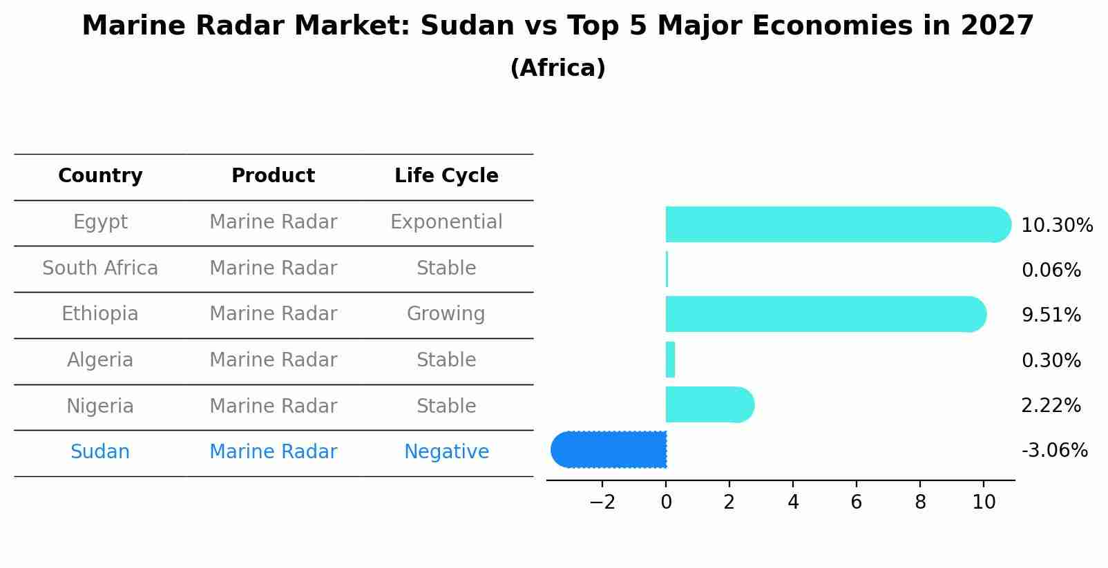 Marine Radar Market: Sudan vs Top 5 Major Economies in 2027 (Africa)