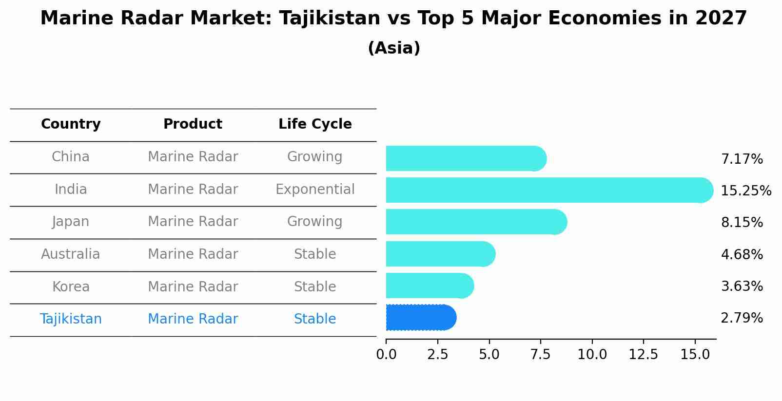 Marine Radar Market: Tajikistan vs Top 5 Major Economies in 2027 (Asia)