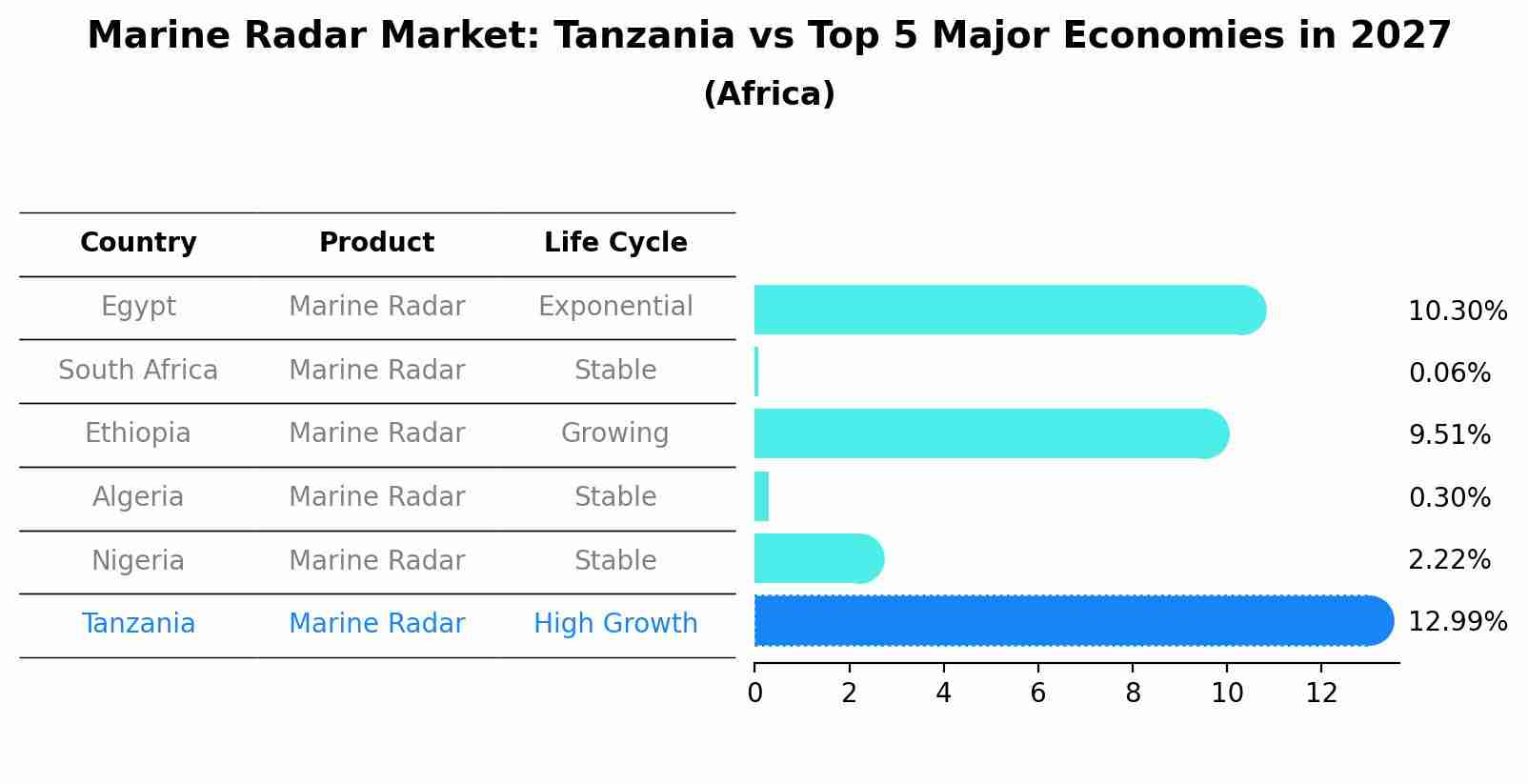 Marine Radar Market: Tanzania vs Top 5 Major Economies in 2027 (Africa)