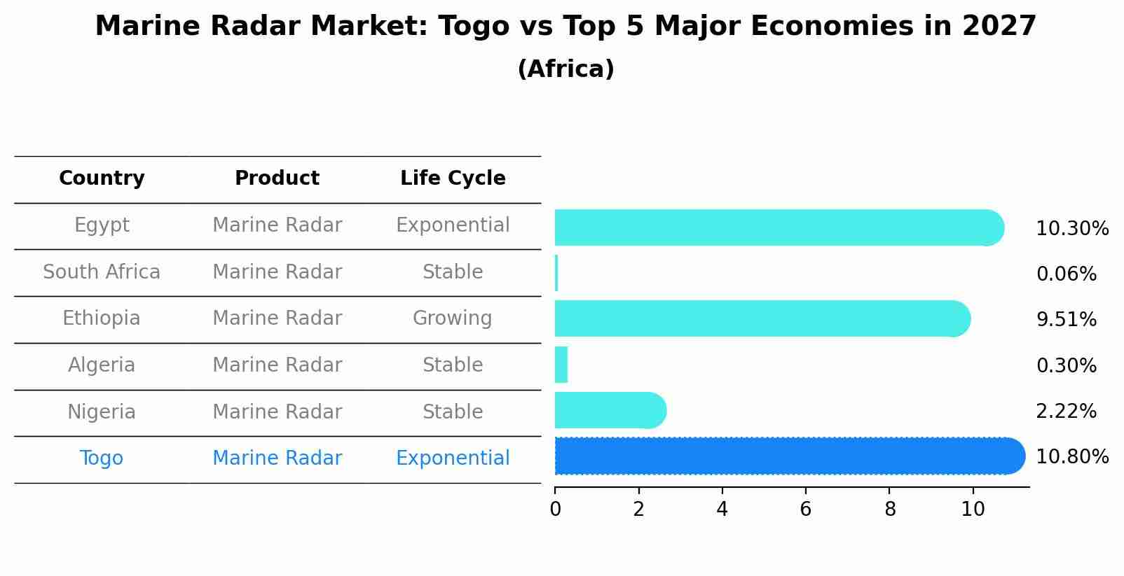 Marine Radar Market: Togo vs Top 5 Major Economies in 2027 (Africa)