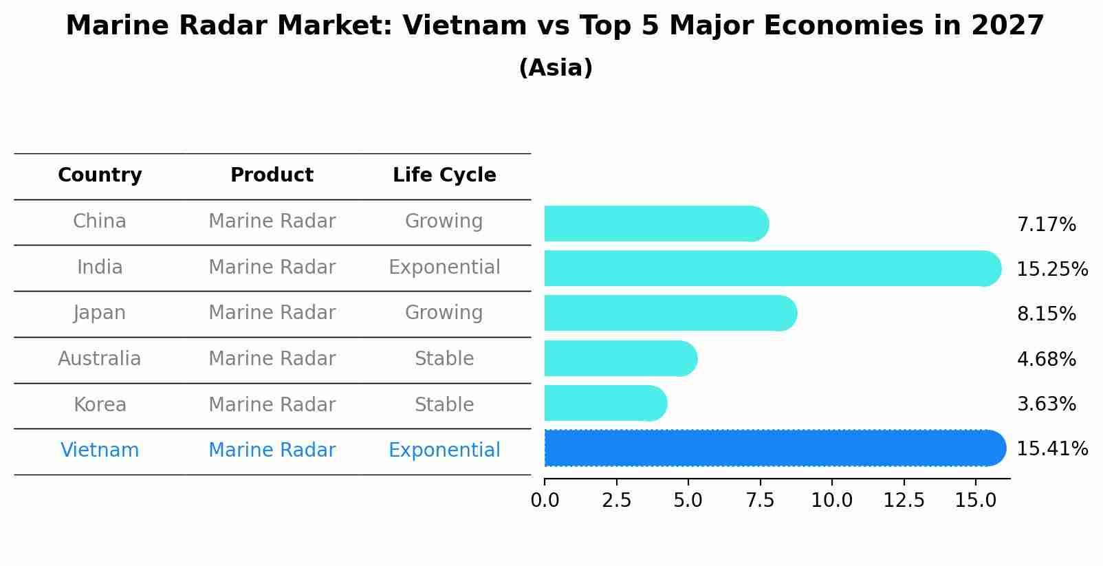 Marine Radar Market: Vietnam vs Top 5 Major Economies in 2027 (Asia)