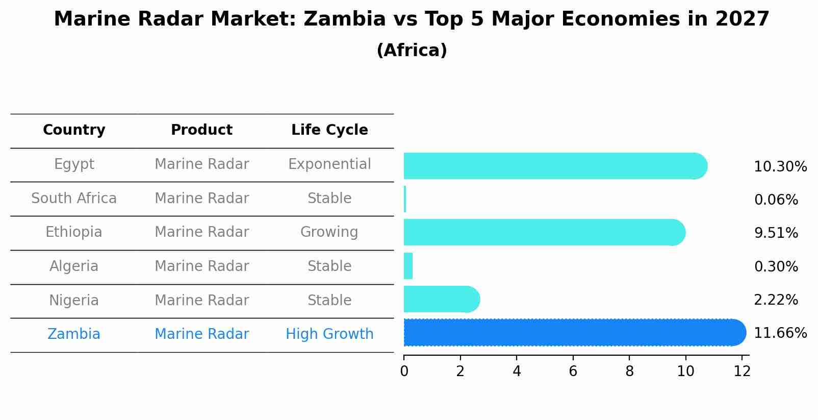 Marine Radar Market: Zambia vs Top 5 Major Economies in 2027 (Africa)