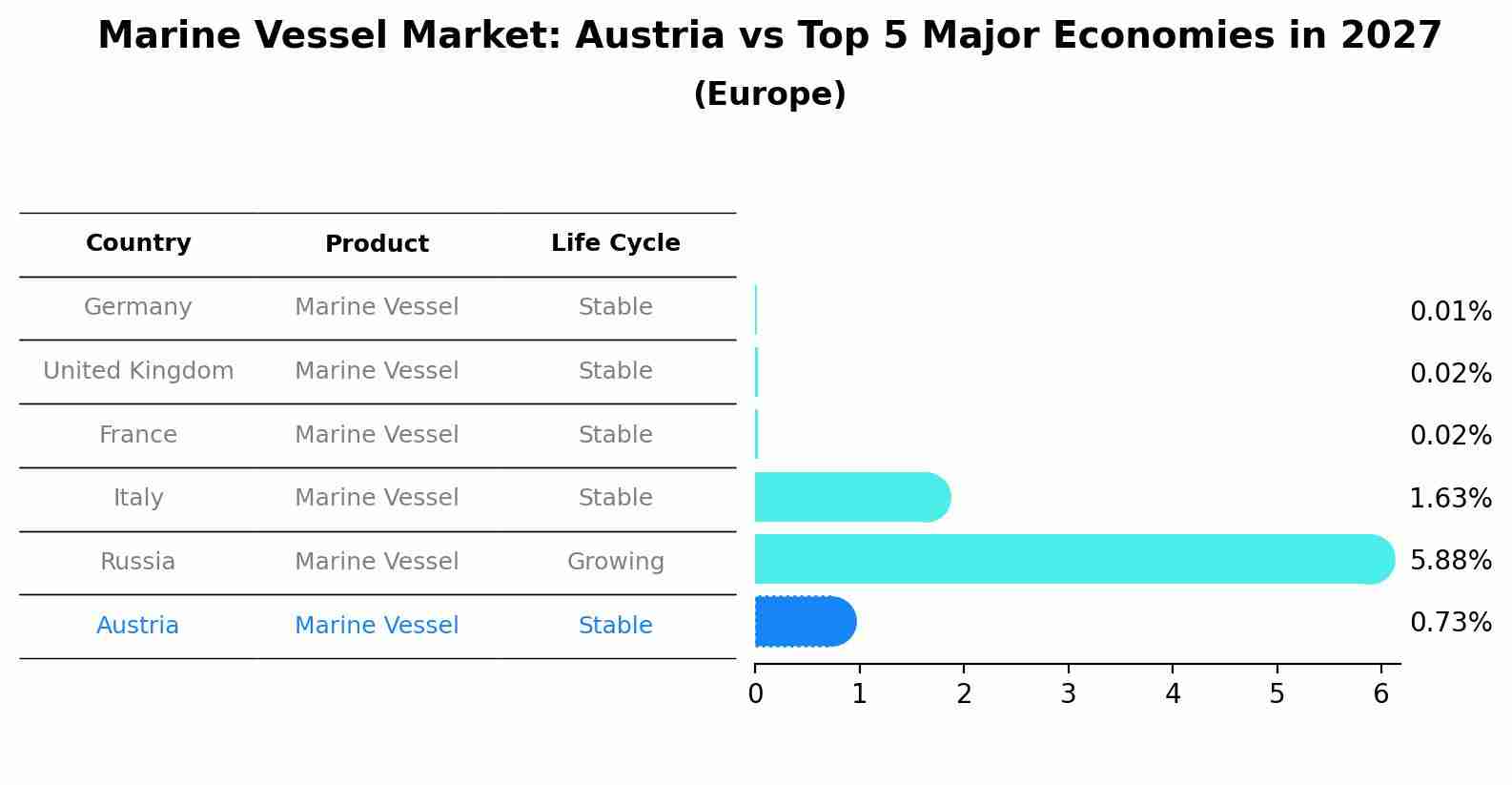 Marine Vessel Market: Austria vs Top 5 Major Economies in 2027 (Europe)