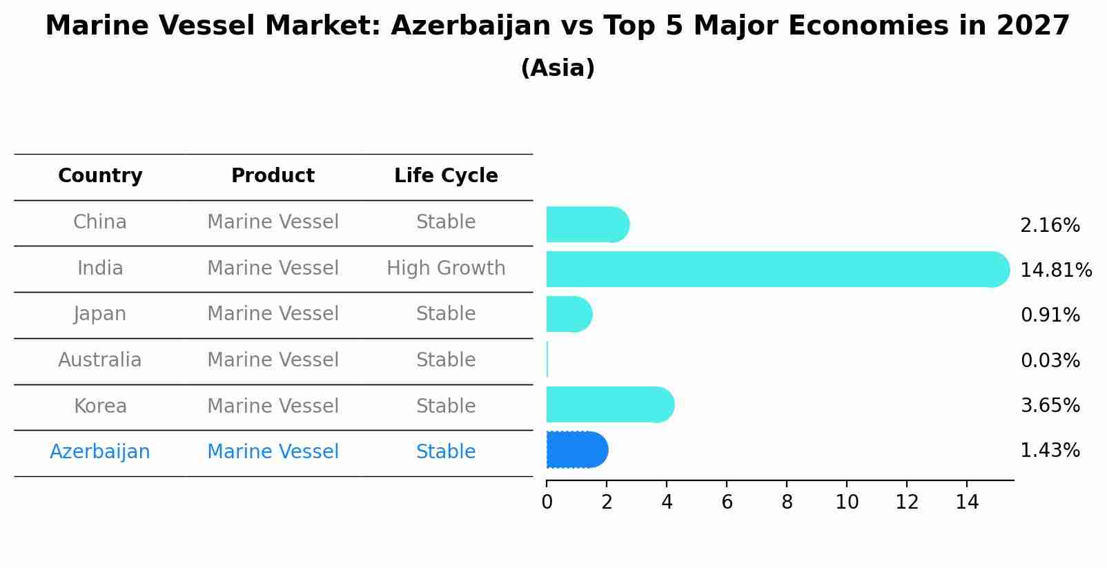 Marine Vessel Market: Azerbaijan vs Top 5 Major Economies in 2027 (Asia)