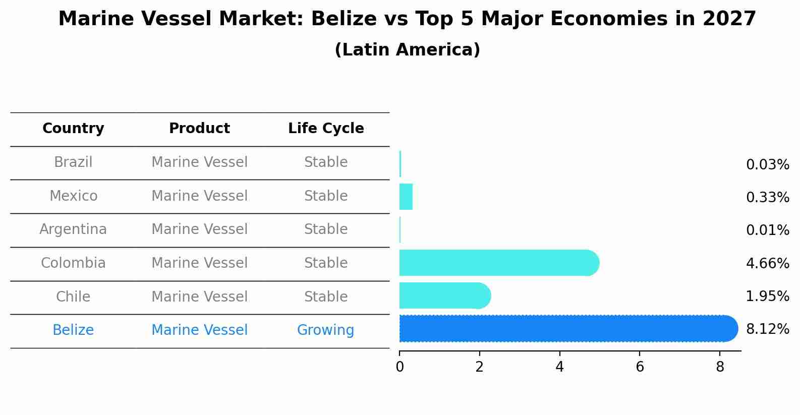 Marine Vessel Market: Belize vs Top 5 Major Economies in 2027 (Latin America)