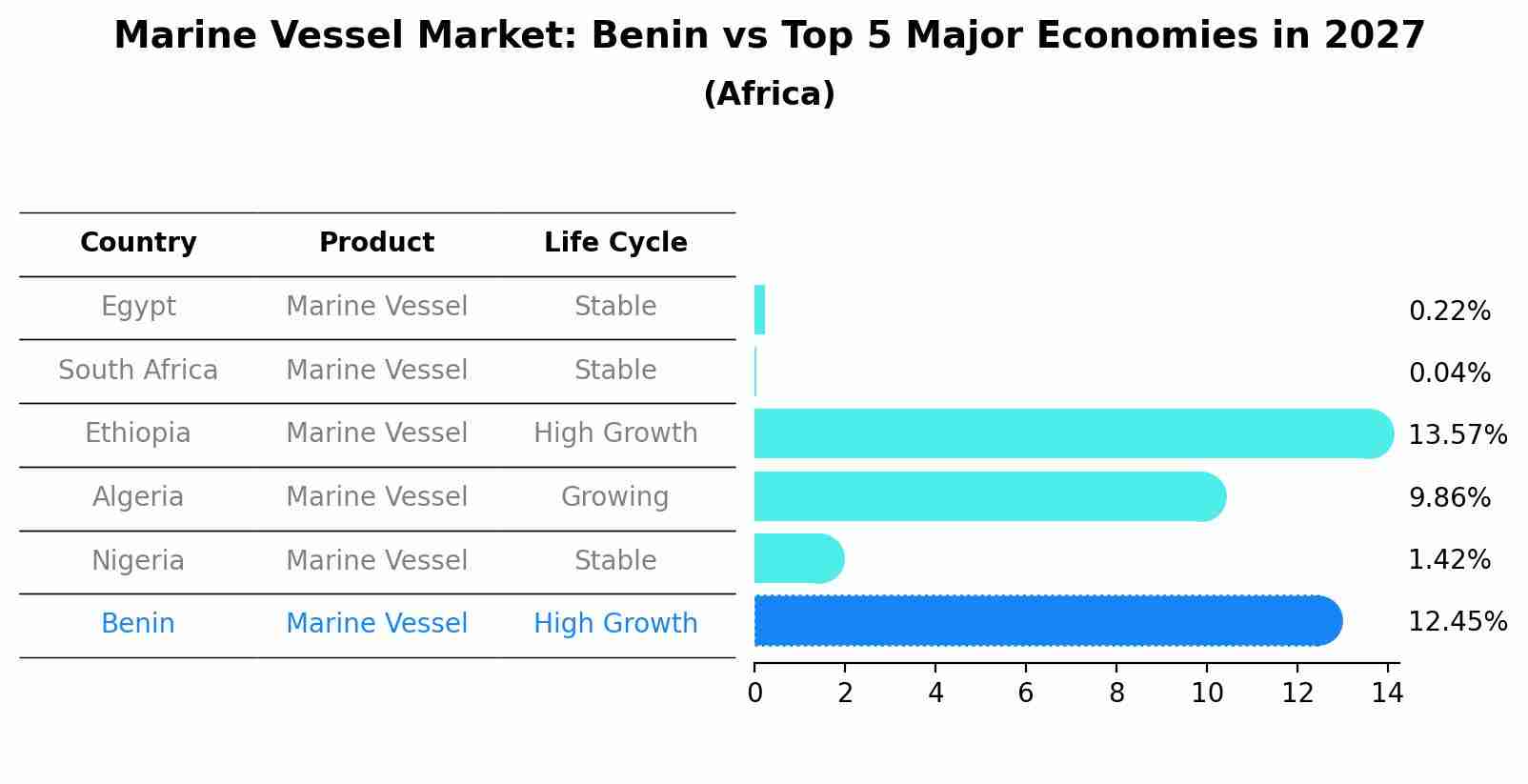 Marine Vessel Market: Benin vs Top 5 Major Economies in 2027 (Africa)