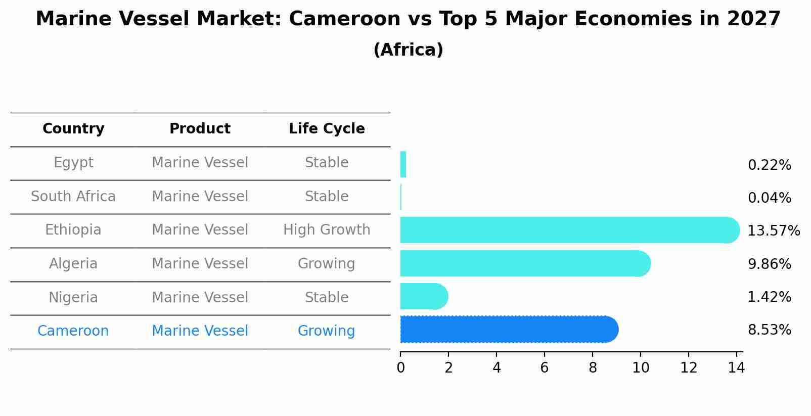 Marine Vessel Market: Cameroon vs Top 5 Major Economies in 2027 (Africa)