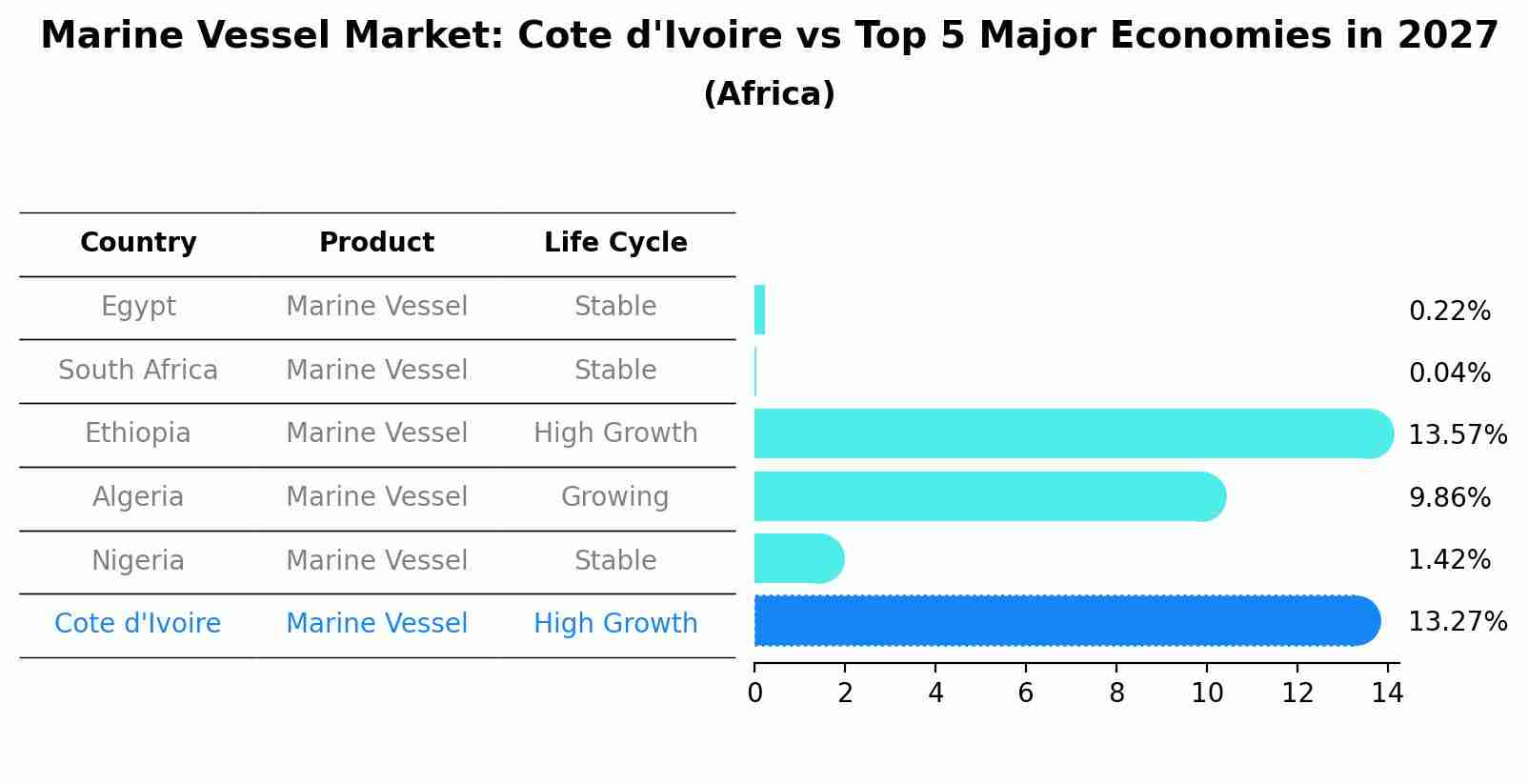 Marine Vessel Market: Cote d'Ivoire vs Top 5 Major Economies in 2027 (Africa)