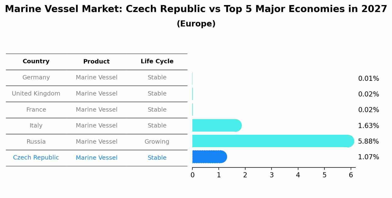 Marine Vessel Market: Czech Republic vs Top 5 Major Economies in 2027 (Europe)