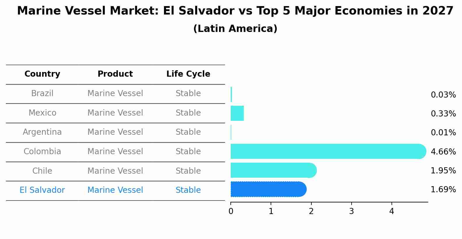 Marine Vessel Market: El Salvador vs Top 5 Major Economies in 2027 (Latin America)