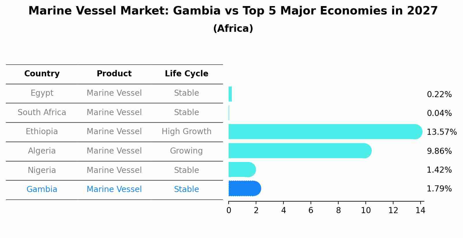 Marine Vessel Market: Gambia vs Top 5 Major Economies in 2027 (Africa)