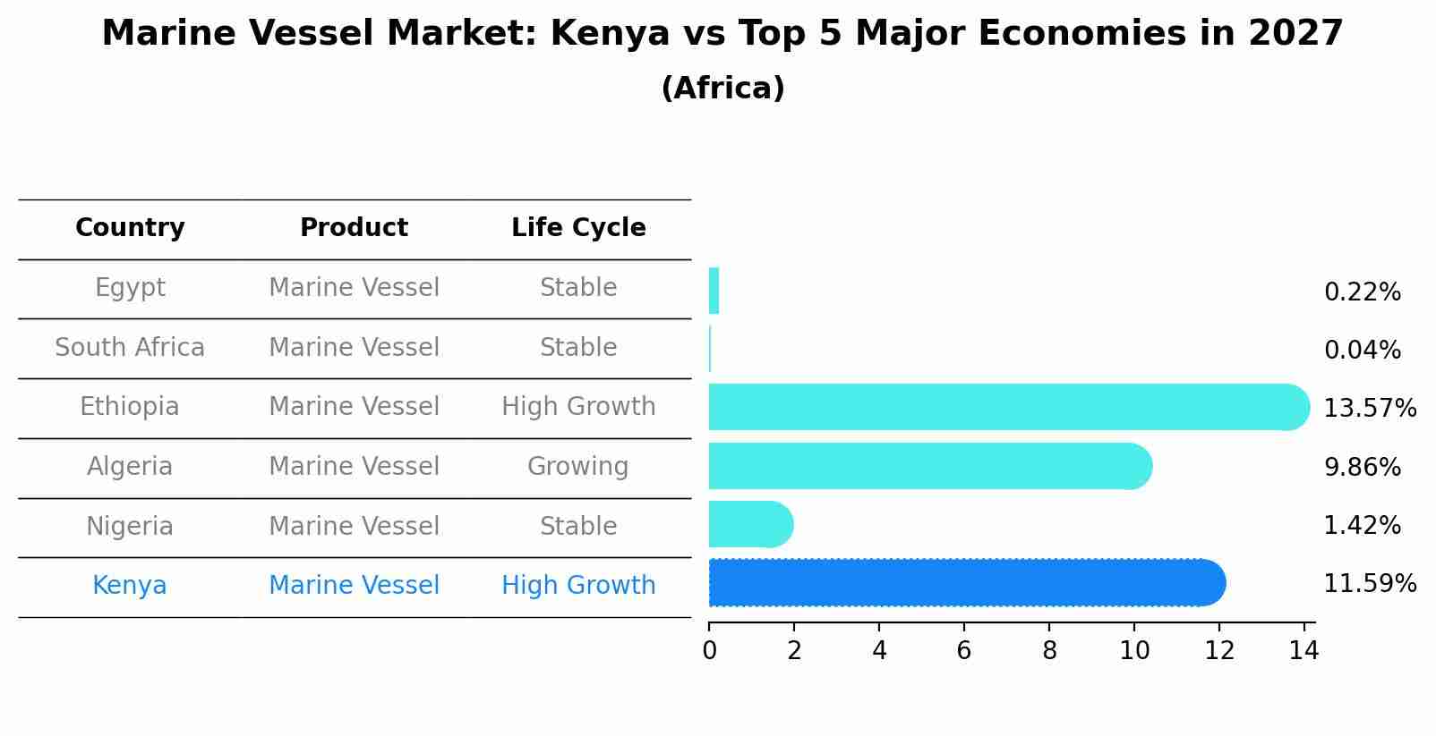 Marine Vessel Market: Kenya vs Top 5 Major Economies in 2027 (Africa)