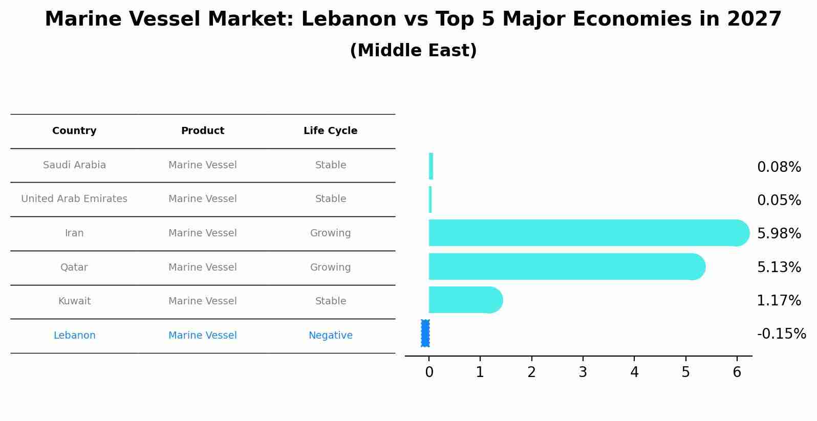 Marine Vessel Market: Lebanon vs Top 5 Major Economies in 2027 (Middle East)