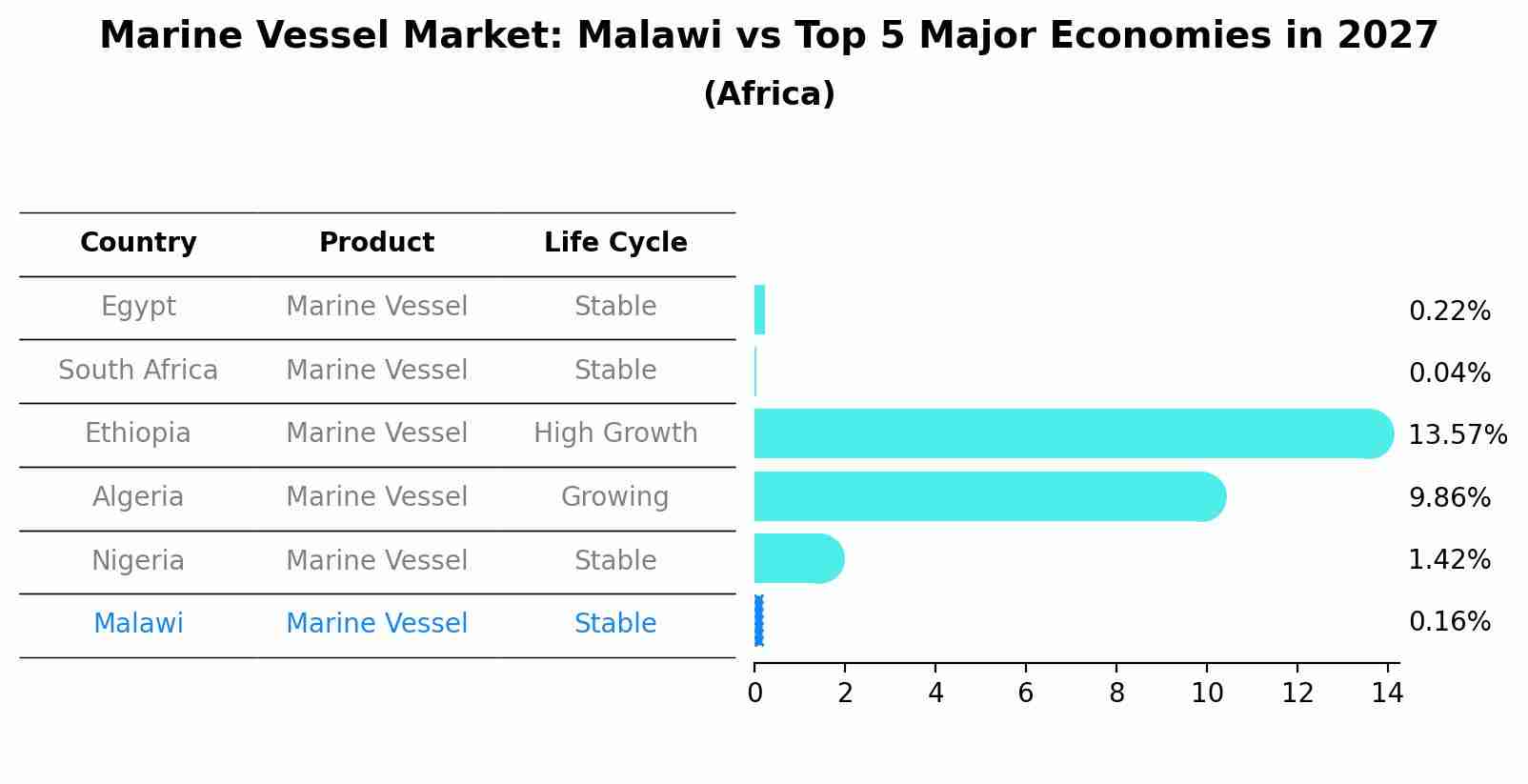 Marine Vessel Market: Malawi vs Top 5 Major Economies in 2027 (Africa)