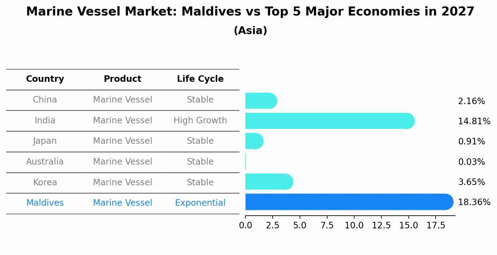 Marine Vessel Market: Maldives vs Top 5 Major Economies in 2027 (Asia)