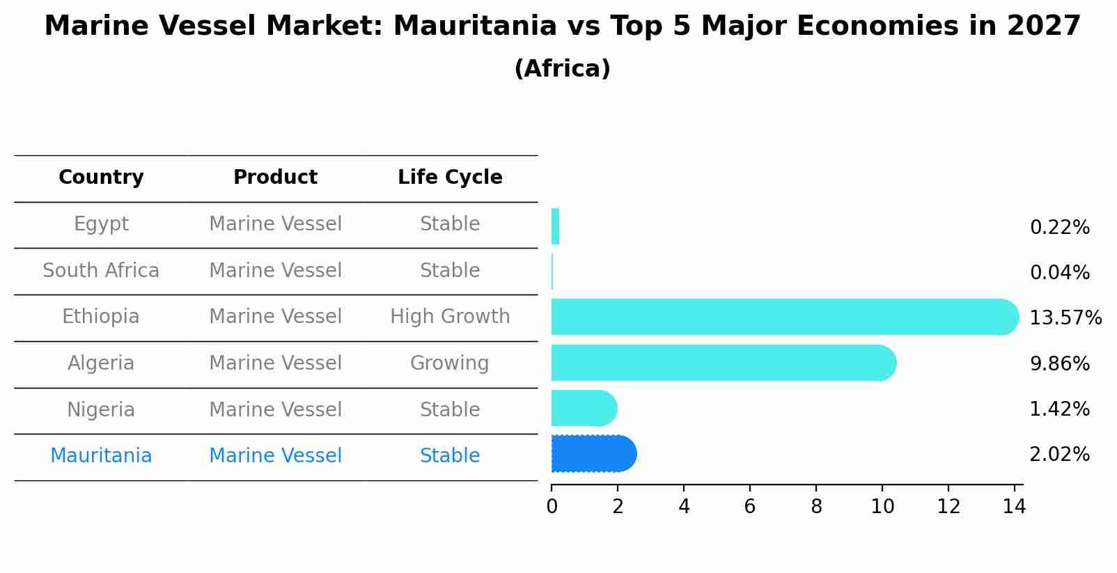Marine Vessel Market: Mauritania vs Top 5 Major Economies in 2027 (Africa)