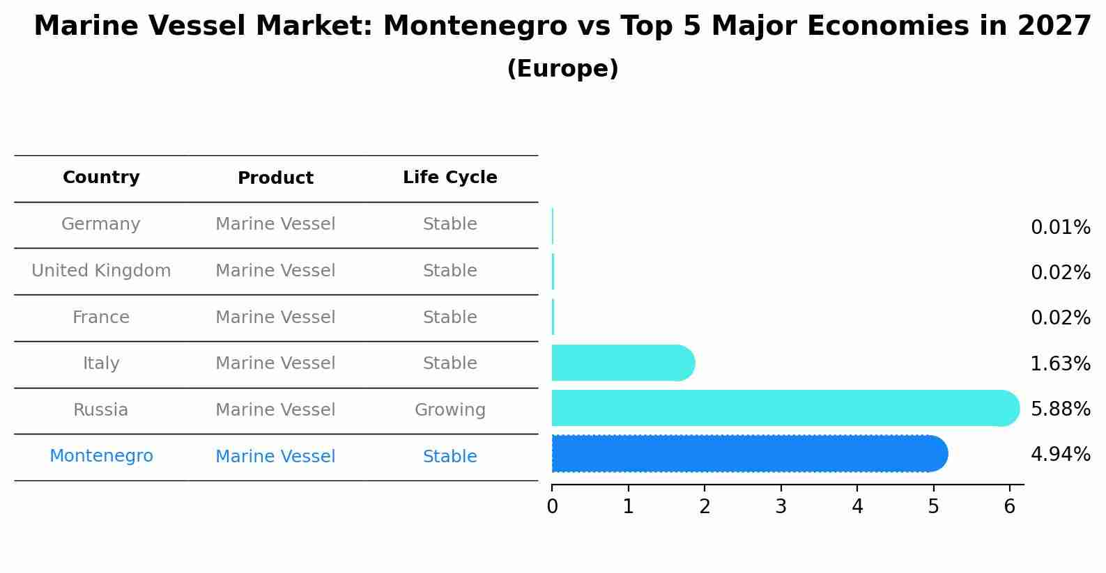 Marine Vessel Market: Montenegro vs Top 5 Major Economies in 2027 (Europe)