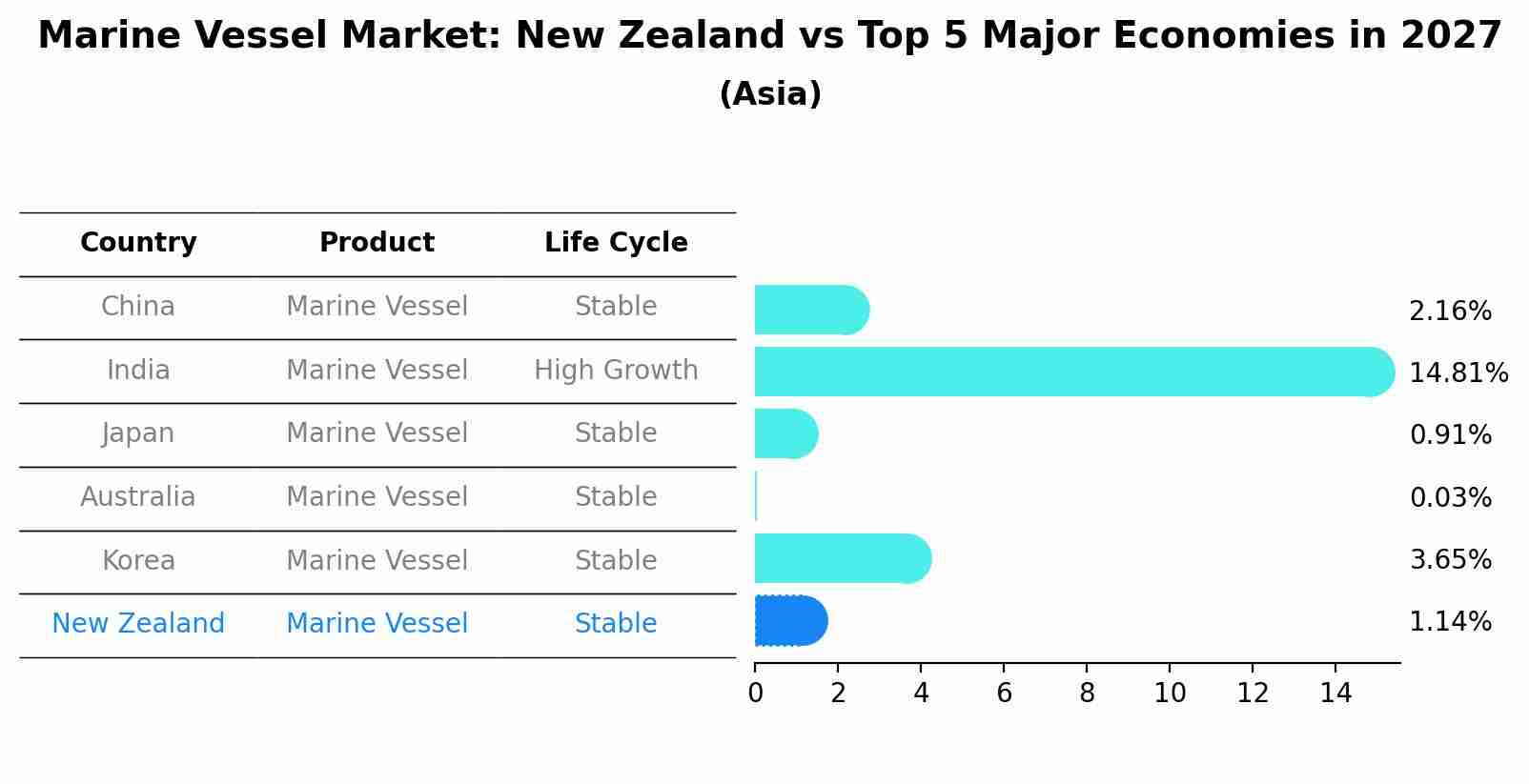 Marine Vessel Market: New Zealand vs Top 5 Major Economies in 2027 (Asia)