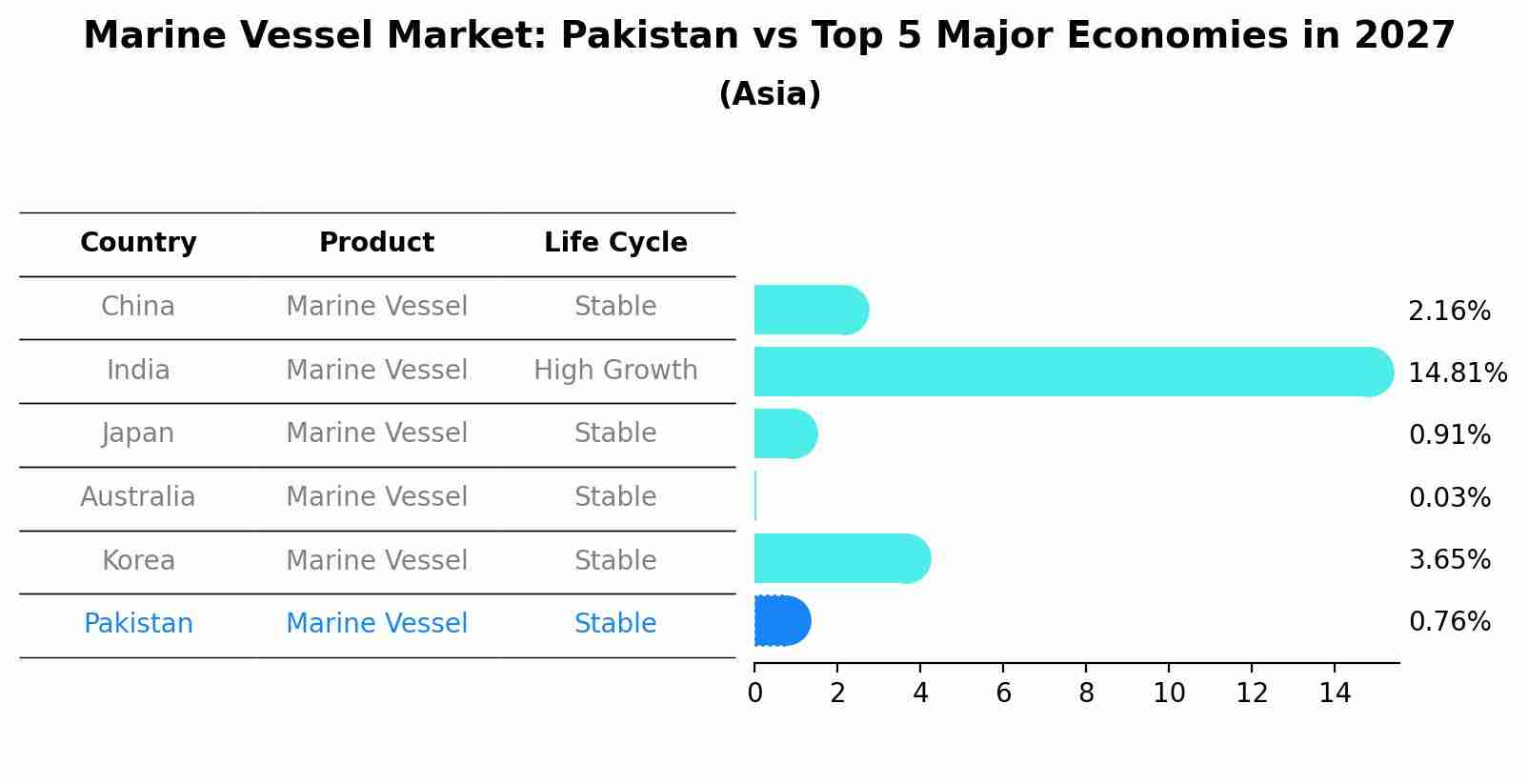 Marine Vessel Market: Pakistan vs Top 5 Major Economies in 2027 (Asia)
