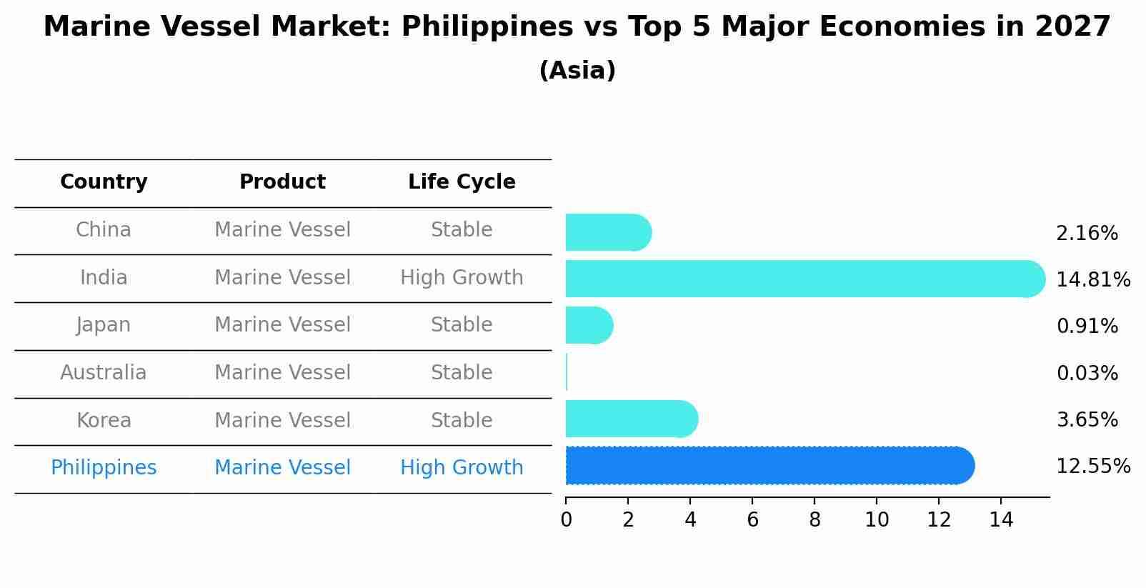 Marine Vessel Market: Philippines vs Top 5 Major Economies in 2027 (Asia)