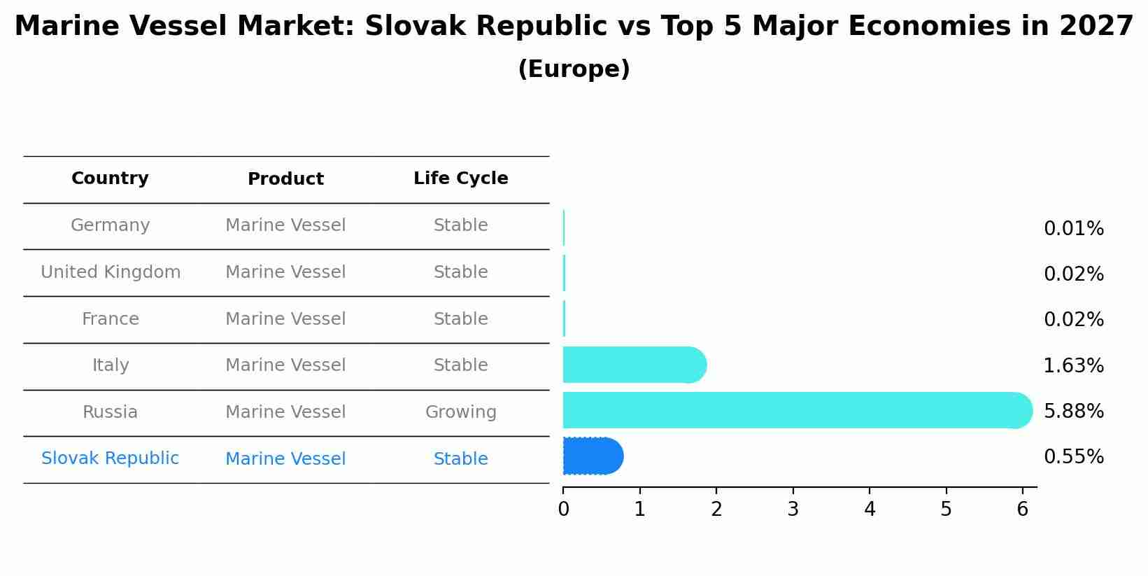 Marine Vessel Market: Slovak Republic vs Top 5 Major Economies in 2027 (Europe)