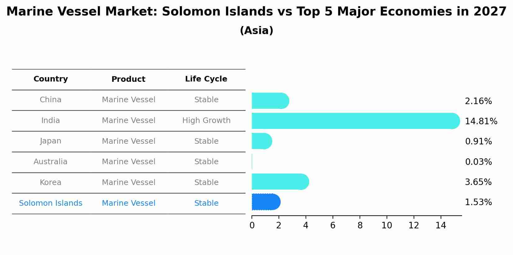 Marine Vessel Market: Solomon Islands vs Top 5 Major Economies in 2027 (Asia)