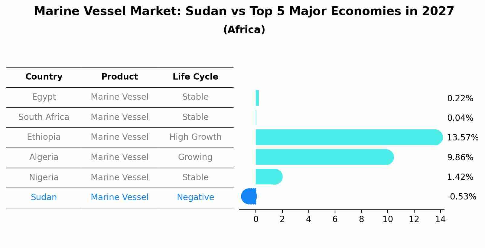 Marine Vessel Market: Sudan vs Top 5 Major Economies in 2027 (Africa)