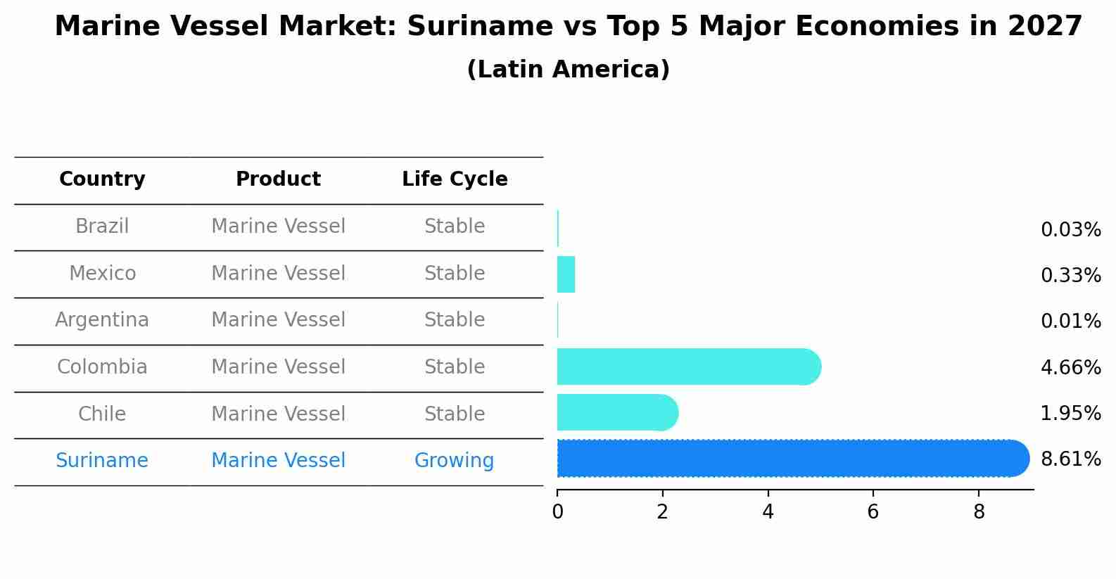 Marine Vessel Market: Suriname vs Top 5 Major Economies in 2027 (Latin America)