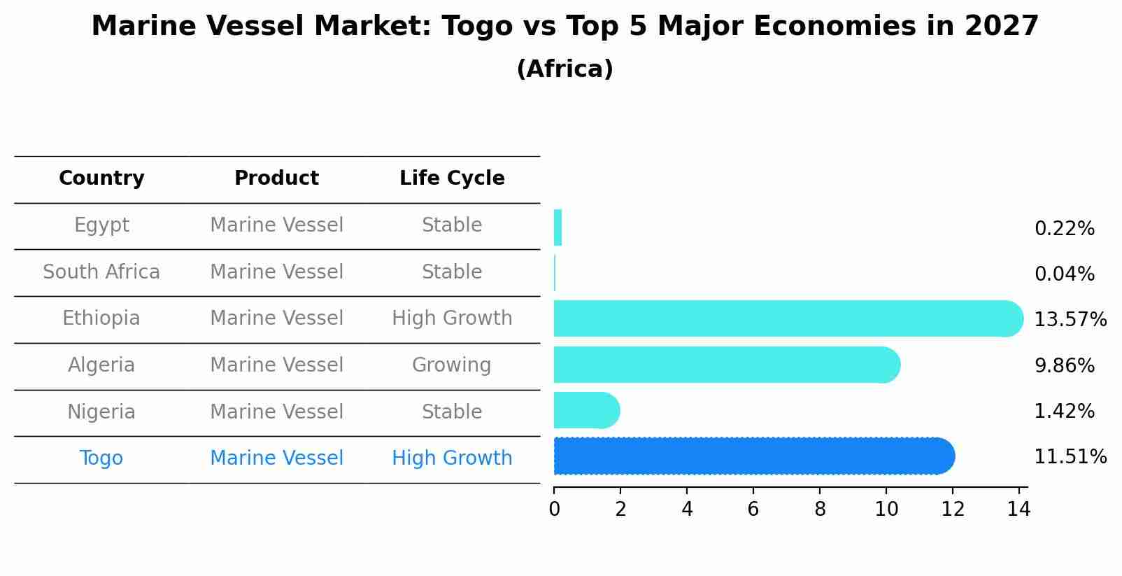 Marine Vessel Market: Togo vs Top 5 Major Economies in 2027 (Africa)