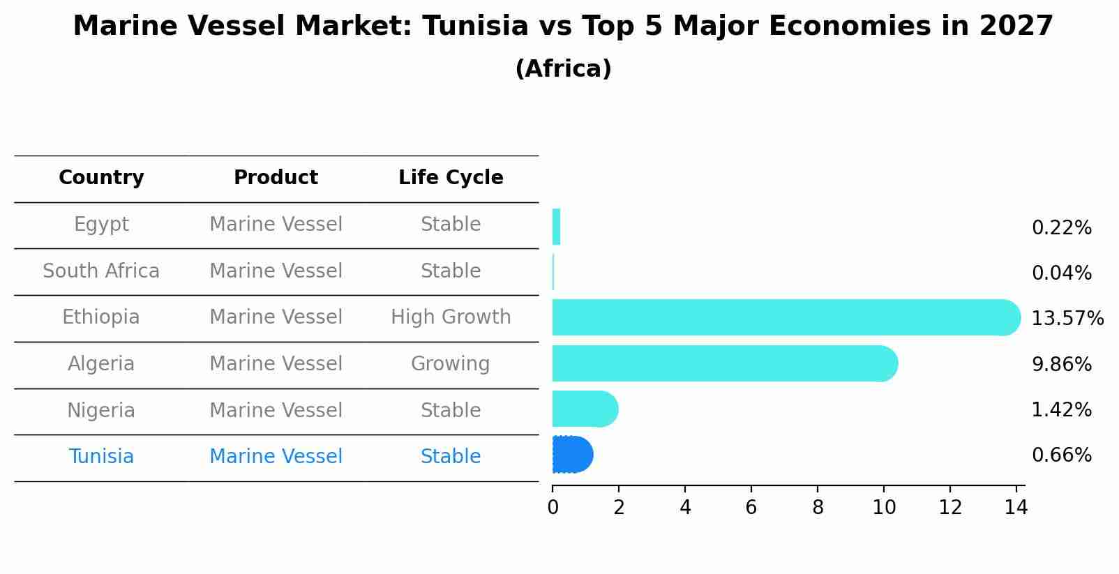 Marine Vessel Market: Tunisia vs Top 5 Major Economies in 2027 (Africa)