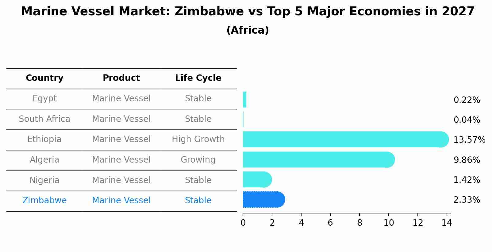 Marine Vessel Market: Zimbabwe vs Top 5 Major Economies in 2027 (Africa)