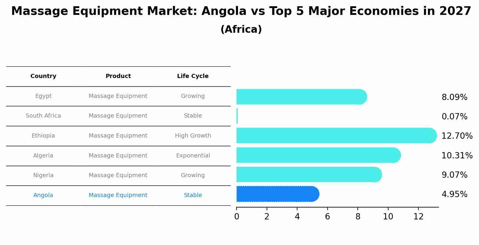 Massage Equipment Market: Angola vs Top 5 Major Economies in 2027 (Africa)