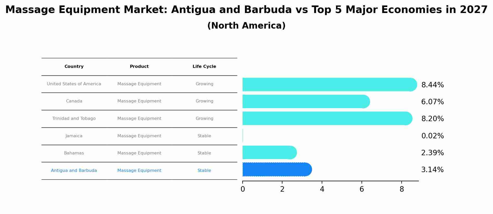 Massage Equipment Market: Antigua and Barbuda vs Top 5 Major Economies in 2027 (North America)