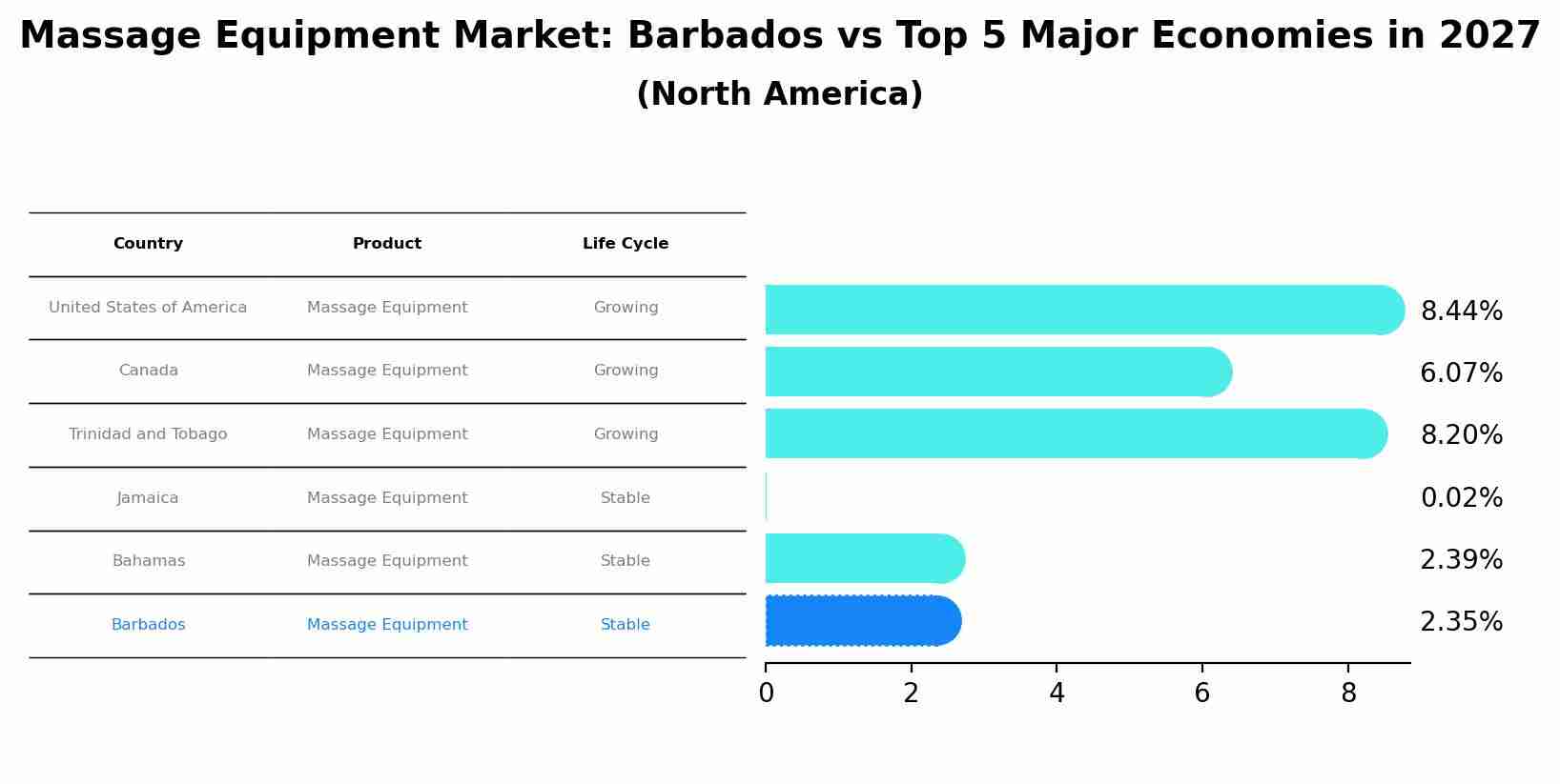 Massage Equipment Market: Barbados vs Top 5 Major Economies in 2027 (North America)