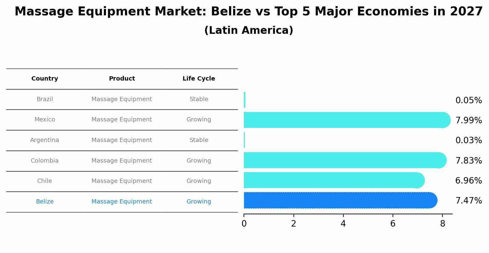 Massage Equipment Market: Belize vs Top 5 Major Economies in 2027 (Latin America)