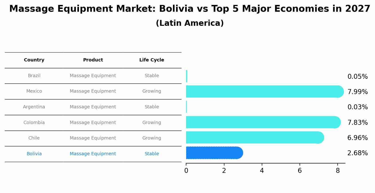 Massage Equipment Market: Bolivia vs Top 5 Major Economies in 2027 (Latin America)
