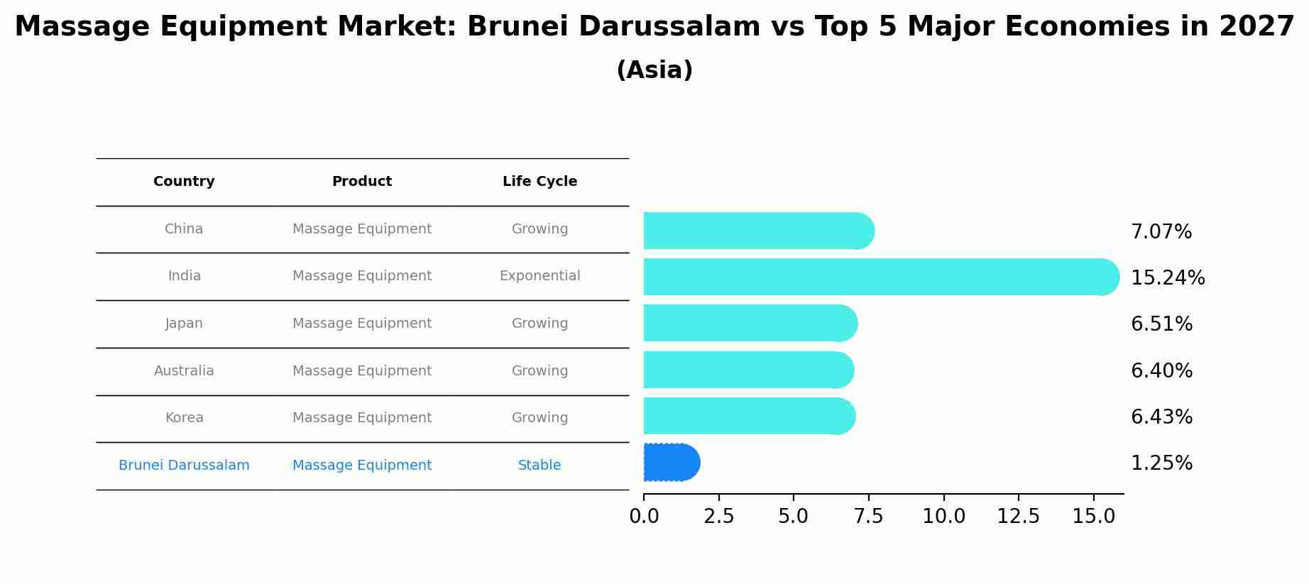 Massage Equipment Market: Brunei Darussalam vs Top 5 Major Economies in 2027 (Asia)